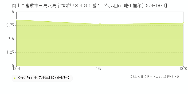 岡山県倉敷市玉島八島字神前岬３４８６番１ 公示地価 地価推移[1974-1976]