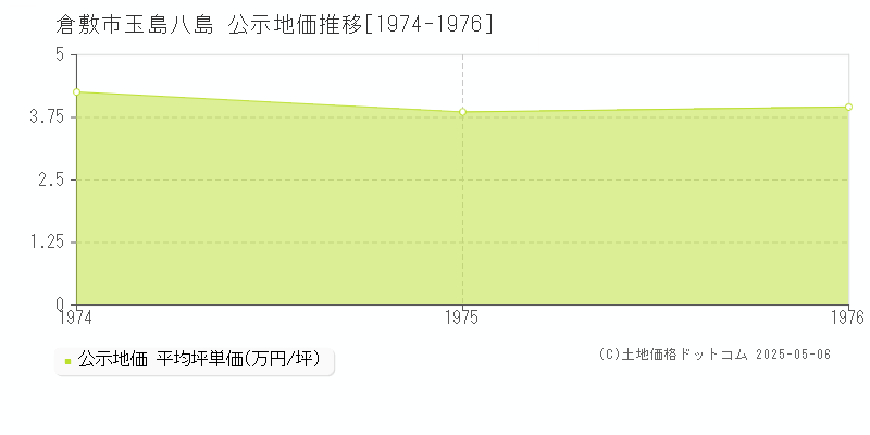 玉島八島(倉敷市)の公示地価推移グラフ(坪単価)[1974-1976年]