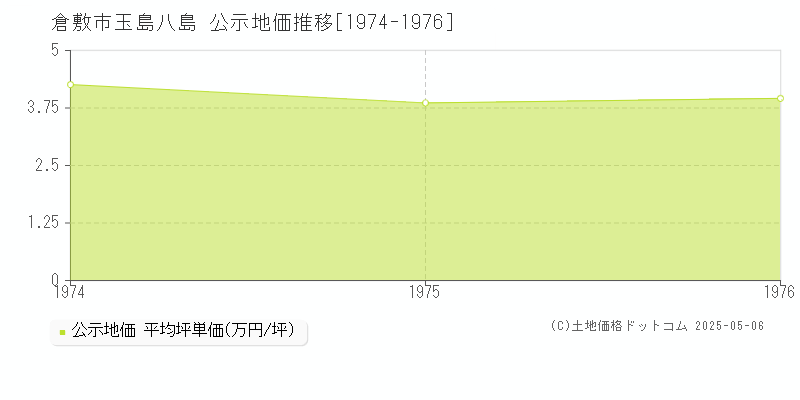 倉敷市玉島八島の地価公示推移グラフ 