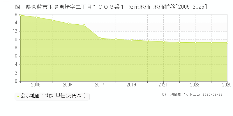 岡山県倉敷市玉島勇崎字二丁目１００６番１ 公示地価 地価推移[2005-2025]