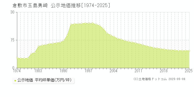 玉島勇崎(倉敷市)の公示地価推移グラフ(坪単価)[1974-2025年]