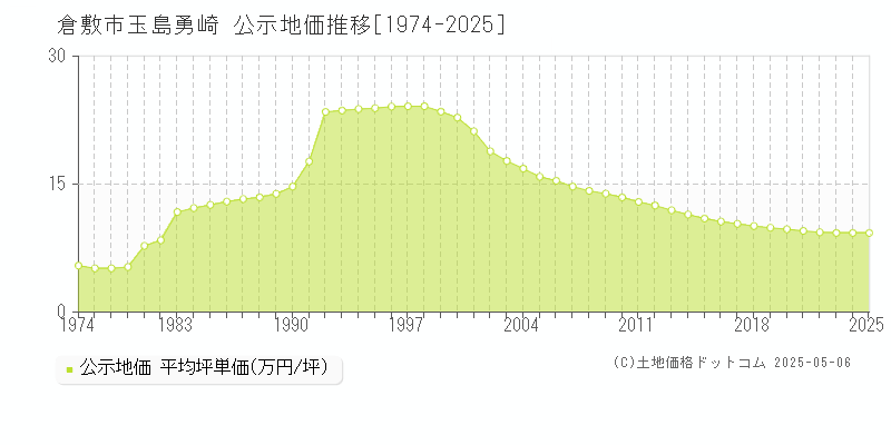 倉敷市玉島勇崎の地価公示推移グラフ 