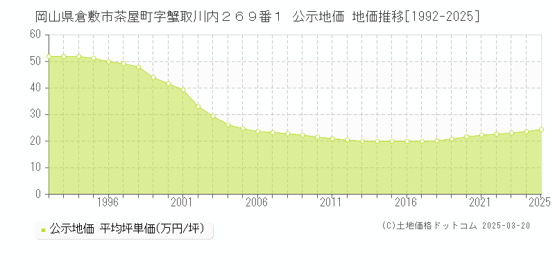岡山県倉敷市茶屋町字蟹取川内２６９番１ 公示地価 地価推移[1992-2025]