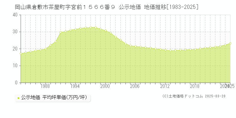 岡山県倉敷市茶屋町字宮前１５６６番９ 公示地価 地価推移[1983-2025]