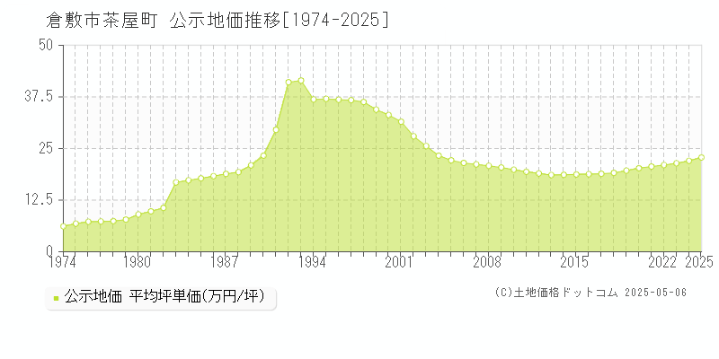 茶屋町(倉敷市)の公示地価推移グラフ(坪単価)[1974-2025年]