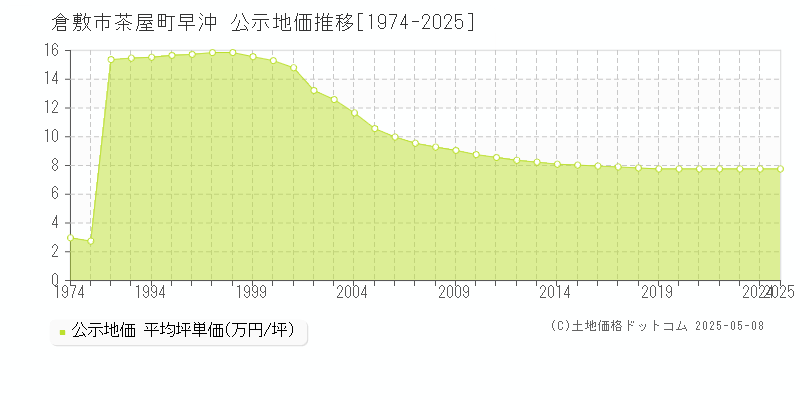茶屋町早沖(倉敷市)の公示地価推移グラフ(坪単価)[1974-2025年]
