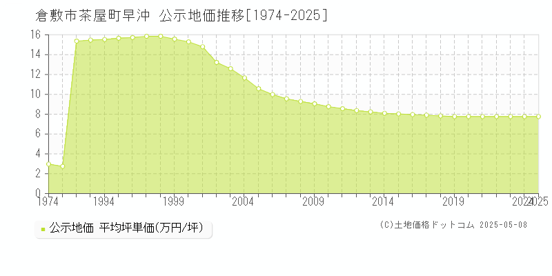 倉敷市茶屋町早沖の地価公示推移グラフ 