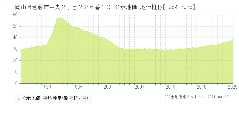 岡山県倉敷市中央２丁目２２６番１０ 公示地価 地価推移[1984-2025]