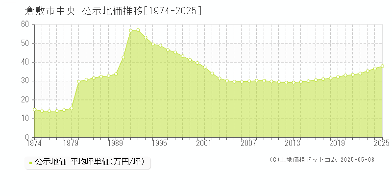 中央(倉敷市)の公示地価推移グラフ(坪単価)[1974-2025年]