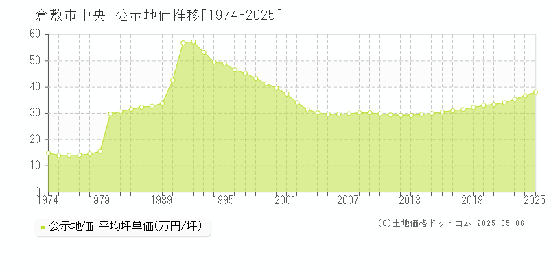 倉敷市中央の地価公示推移グラフ 