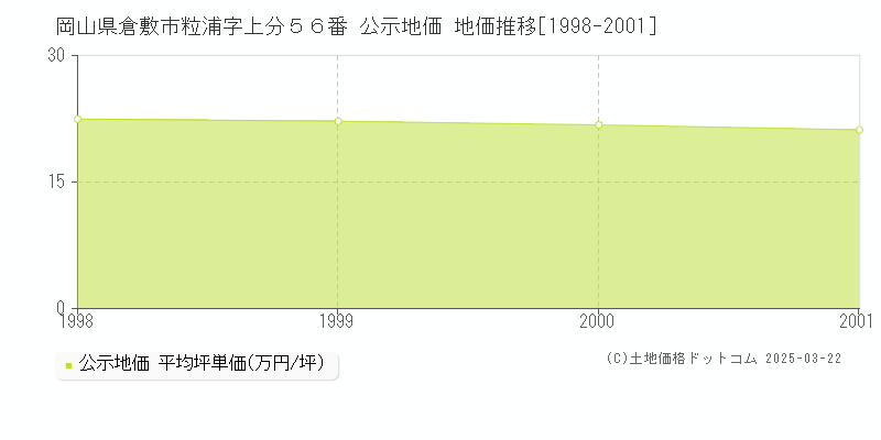 岡山県倉敷市粒浦字上分５６番 公示地価 地価推移[1998-2001]