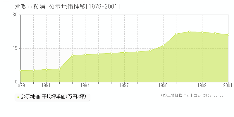 粒浦(倉敷市)の公示地価推移グラフ(坪単価)[1979-2001年]