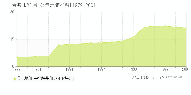 倉敷市粒浦の地価公示推移グラフ 