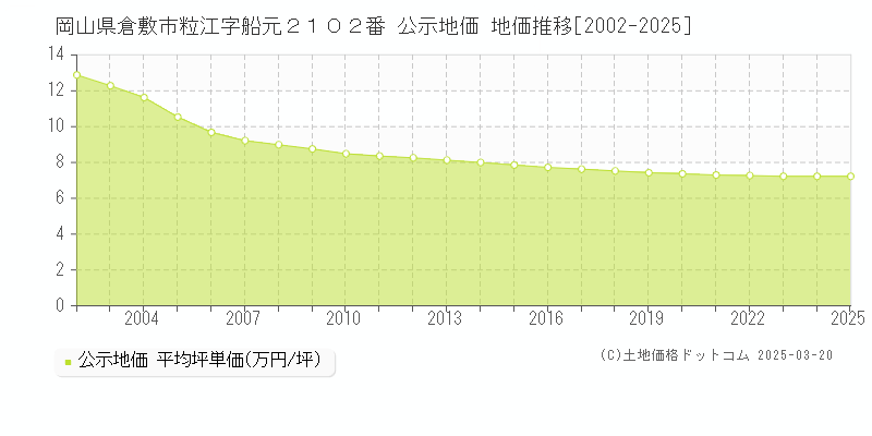 岡山県倉敷市粒江字船元２１０２番 公示地価 地価推移[2002-2025]