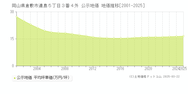 岡山県倉敷市連島５丁目３番４外 公示地価 地価推移[2001-2025]