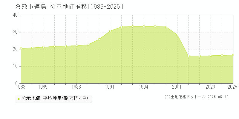 連島(倉敷市)の公示地価推移グラフ(坪単価)[1983-2025年]