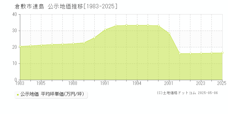 倉敷市連島の地価公示推移グラフ 