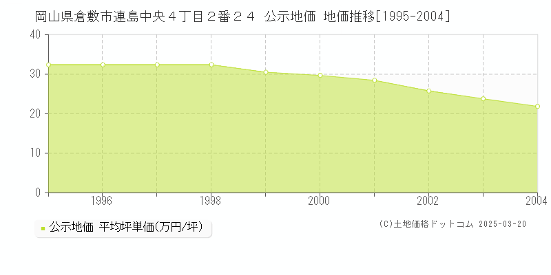 岡山県倉敷市連島中央４丁目２番２４ 公示地価 地価推移[1995-2004]