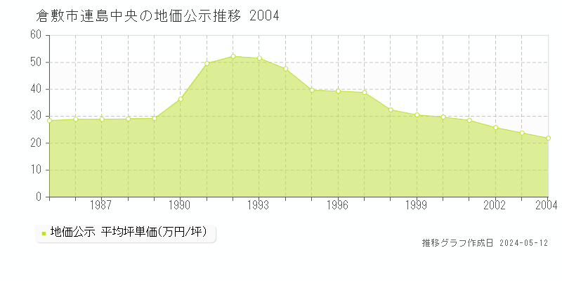 倉敷市連島中央の地価公示推移グラフ 