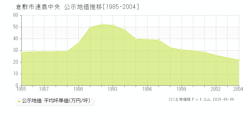 連島中央(倉敷市)の公示地価推移グラフ(坪単価)[1985-2004年]