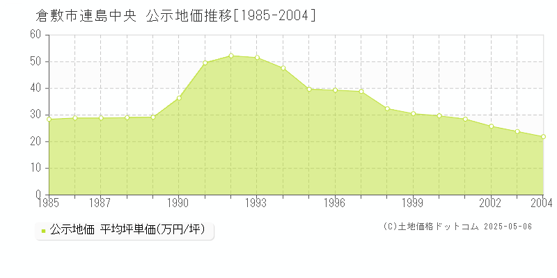 倉敷市連島中央の地価公示推移グラフ 