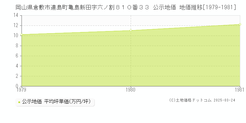 岡山県倉敷市連島町亀島新田字六ノ割８１０番３３ 公示地価 地価推移[1979-1981]