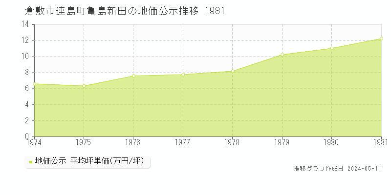 倉敷市連島町亀島新田の地価公示推移グラフ 