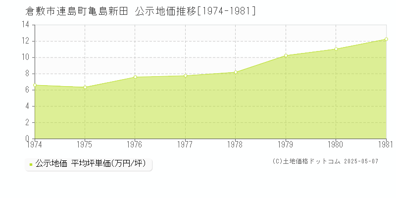 連島町亀島新田(倉敷市)の公示地価推移グラフ(坪単価)[1974-1981年]