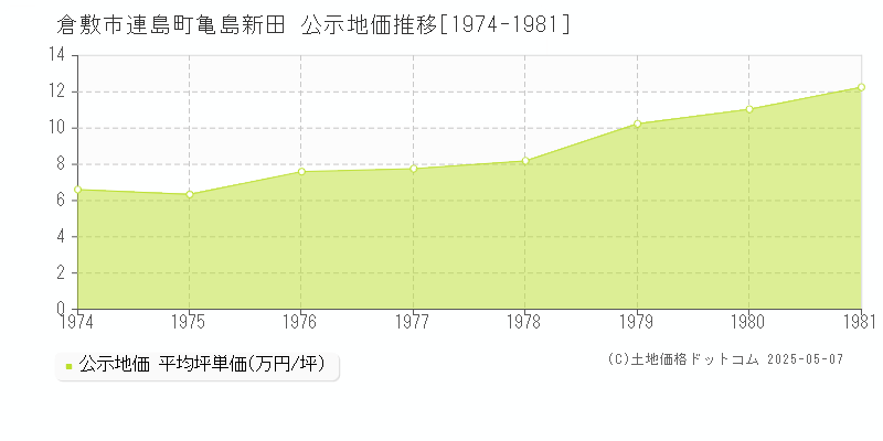 倉敷市連島町亀島新田の地価公示推移グラフ 