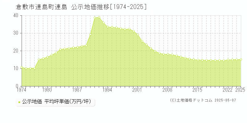 連島町連島(倉敷市)の公示地価推移グラフ(坪単価)[1974-2025年]