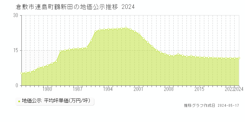 倉敷市連島町鶴新田の地価公示推移グラフ 