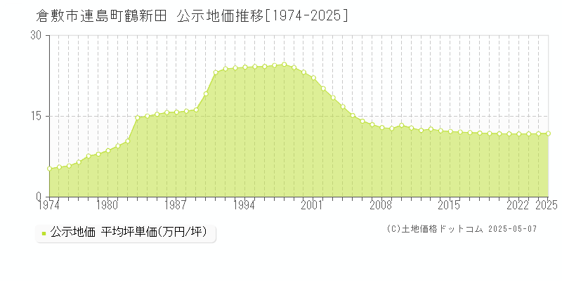 連島町鶴新田(倉敷市)の公示地価推移グラフ(坪単価)[1974-2025年]