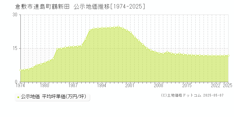 倉敷市連島町鶴新田の地価公示推移グラフ 