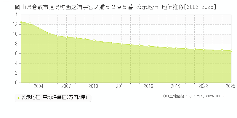 岡山県倉敷市連島町西之浦字宮ノ浦５２９５番 公示地価 地価推移[2002-2025]