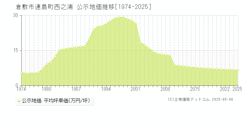 連島町西之浦(倉敷市)の公示地価推移グラフ(坪単価)[1974-2025年]