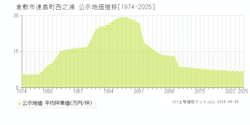 倉敷市連島町西之浦の地価公示推移グラフ 