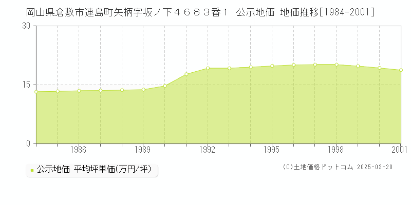 岡山県倉敷市連島町矢柄字坂ノ下４６８３番１ 公示地価 地価推移[1984-2001]