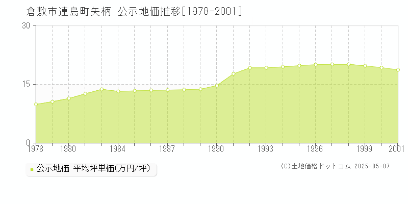 連島町矢柄(倉敷市)の公示地価推移グラフ(坪単価)[1978-2001年]