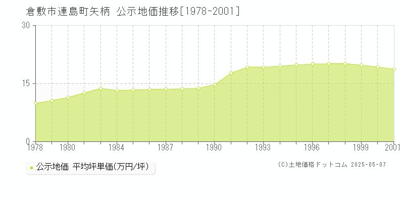 倉敷市連島町矢柄の地価公示推移グラフ 