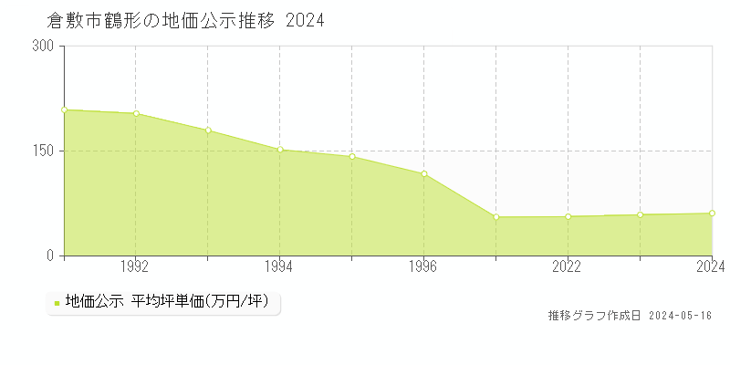 倉敷市鶴形の地価公示推移グラフ 