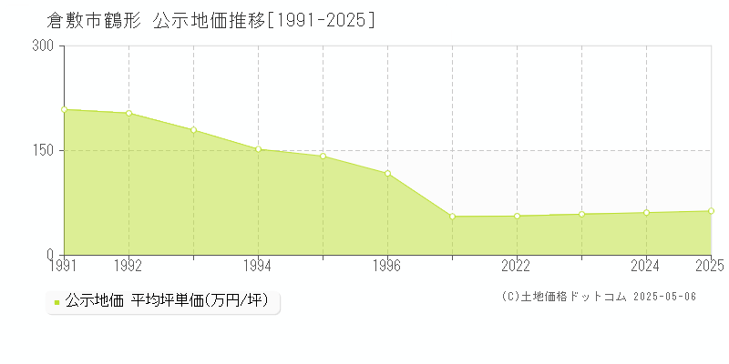 鶴形(倉敷市)の公示地価推移グラフ(坪単価)[1991-2025年]