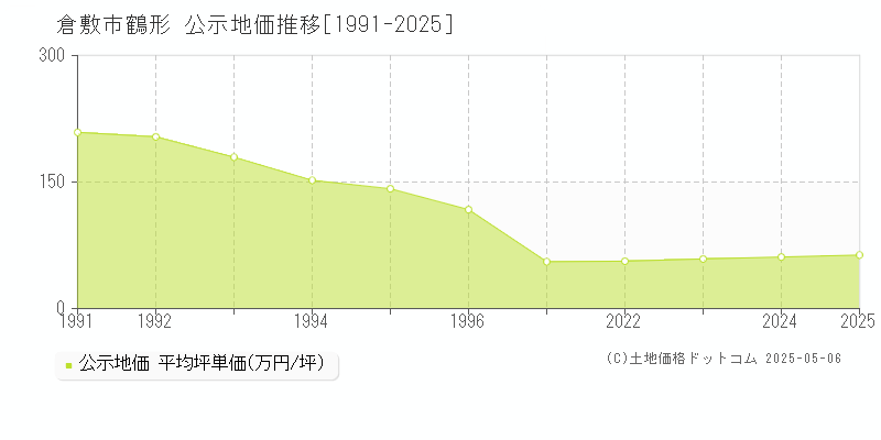 倉敷市鶴形の地価公示推移グラフ 