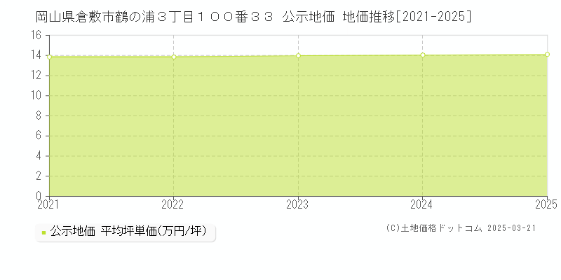 岡山県倉敷市鶴の浦３丁目１００番３３ 公示地価 地価推移[2021-2025]
