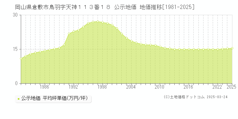 岡山県倉敷市鳥羽字天神１１３番１８ 公示地価 地価推移[1981-2025]