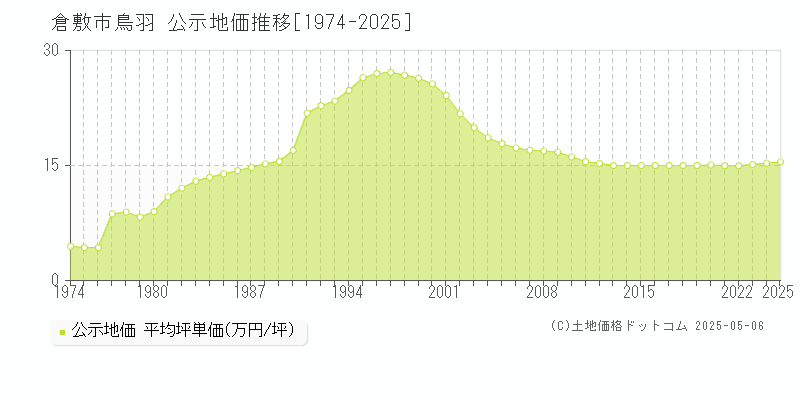 鳥羽(倉敷市)の公示地価推移グラフ(坪単価)[1974-2025年]