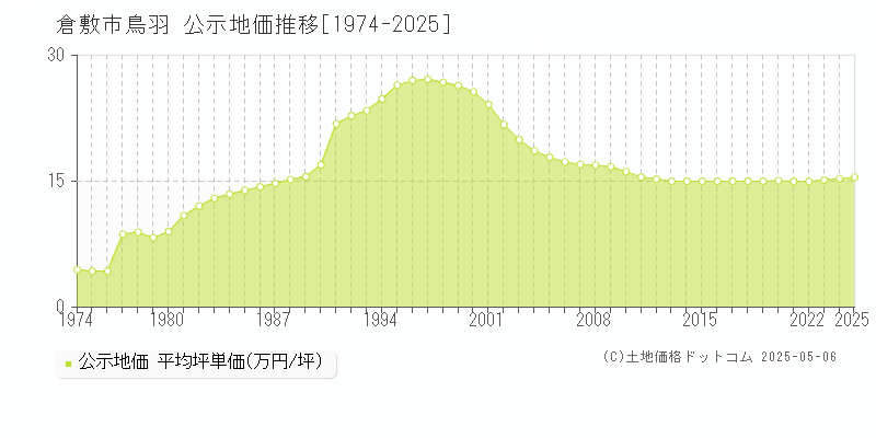 倉敷市鳥羽の地価公示推移グラフ 