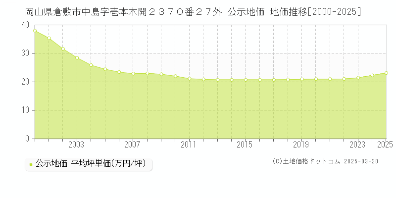 岡山県倉敷市中島字壱本木開２３７０番２７外 公示地価 地価推移[2000-2025]