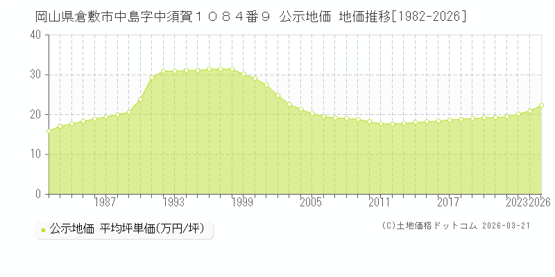 岡山県倉敷市中島字中須賀１０８４番９ 公示地価 地価推移[1982-2026]