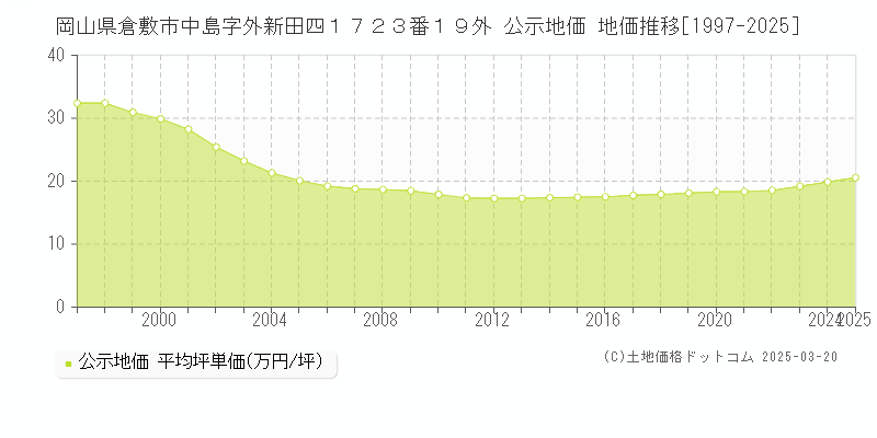 岡山県倉敷市中島字外新田四１７２３番１９外 公示地価 地価推移[1997-2025]