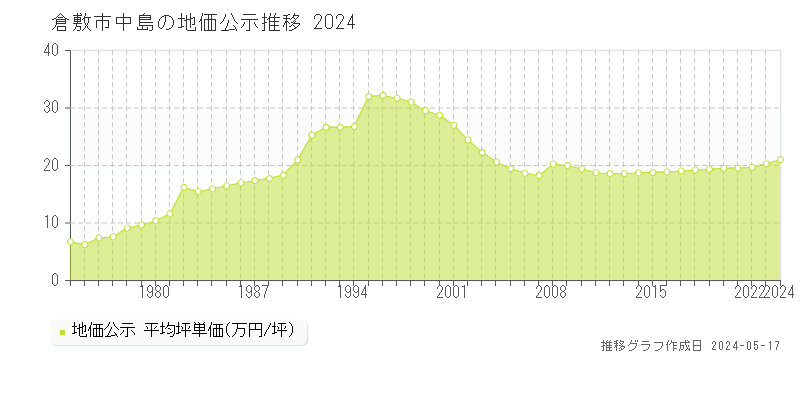 倉敷市中島の地価公示推移グラフ 